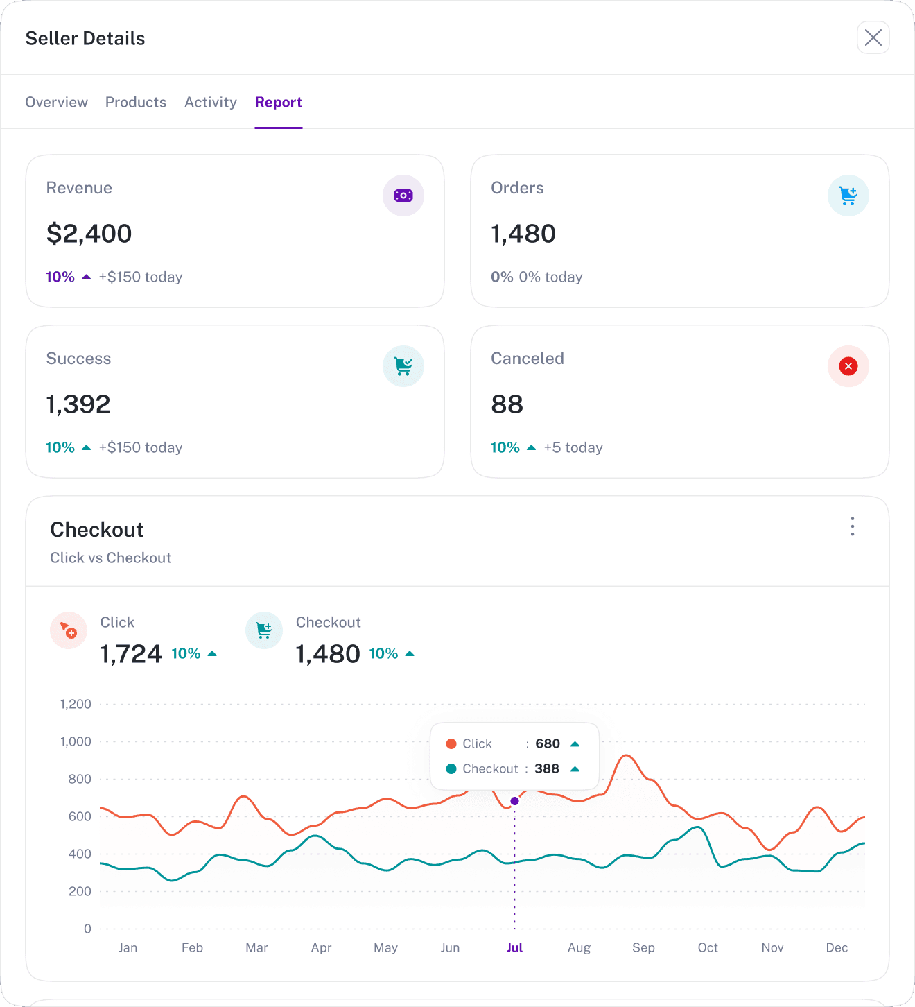Accommador reporting dashboard — occupancy, revenue and channel mix at a glance